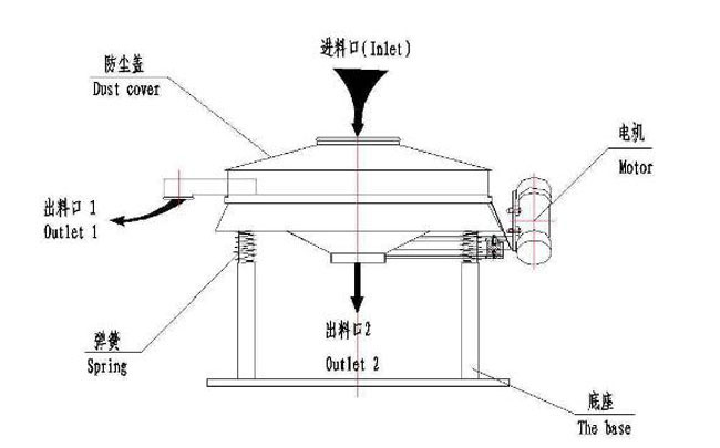 小型直排篩結(jié)構(gòu) 小型直排篩結(jié)構(gòu)