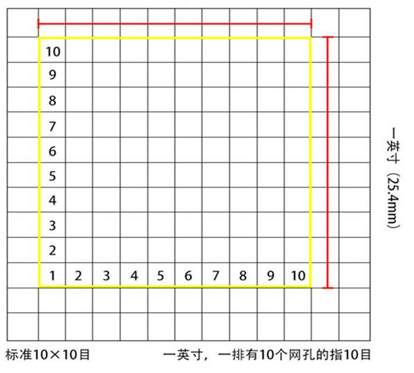 標準10*10目，一英寸(25.4mm)，一排有10個網孔的指10目